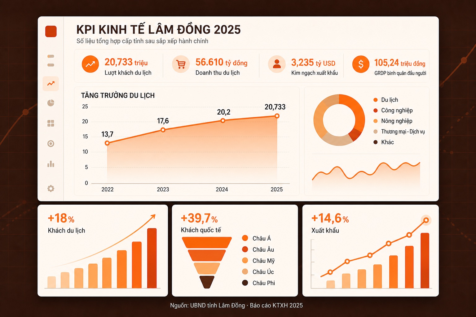 KPI kinh tế Lâm Đồng năm 2025 gồm du lịch, xuất khẩu và GRDP